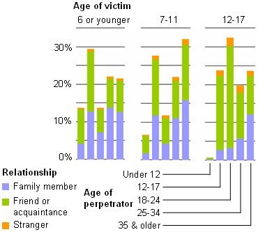 Age and relationship of child sexual assault victims and offenders